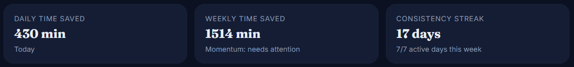 Time saved metrics showing daily and weekly productivity gains